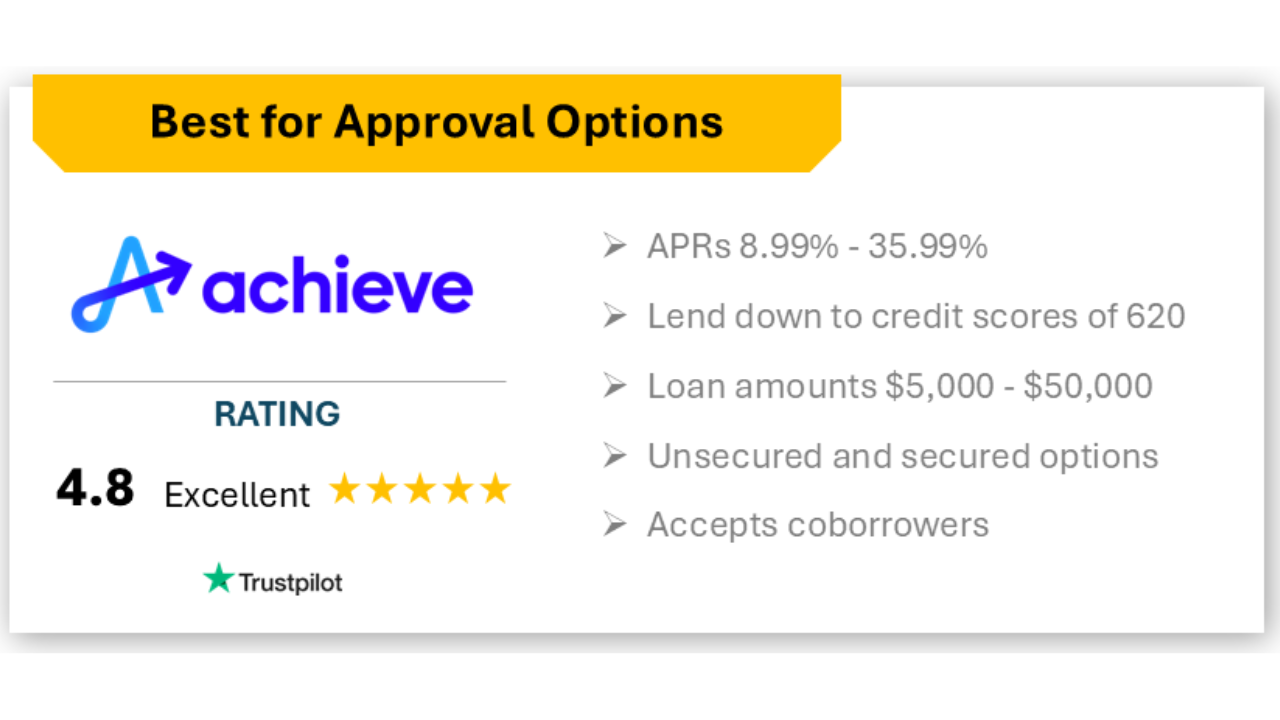Best for Approval Options: Achieve
APR Range: Varies by creditworthiness
Loan Amounts: $5,000 – $50,000
Unique Features: Co-borrower option, home equity collateral