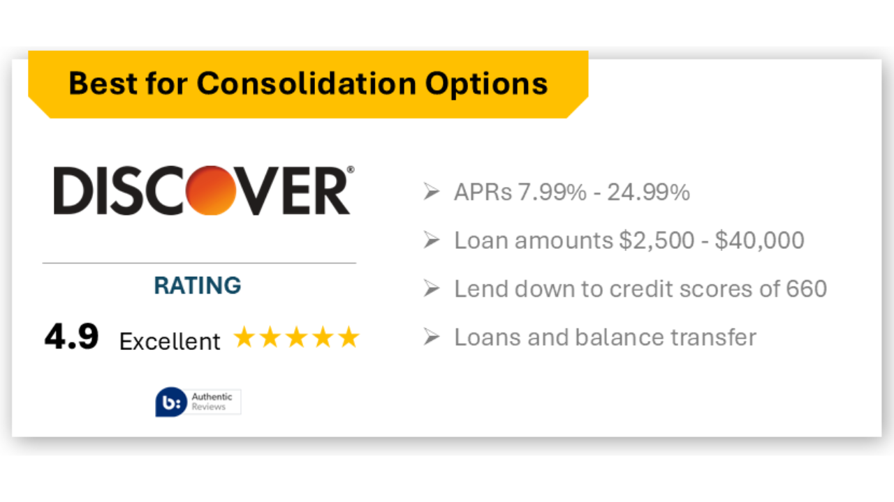 Best for Balance Transfers: Discover
APR Range: Personal loans vary, balance transfer promo: 0% for 15 months
Loan Amounts: $2,500 – $40,000