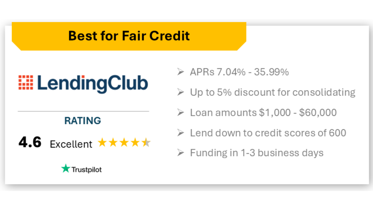 Best for Fair Credit: LendingClub
APR Range: From 7.04%
Loan Amounts: $1,000 – $40,000
Credit Score Requirement: As low as 600