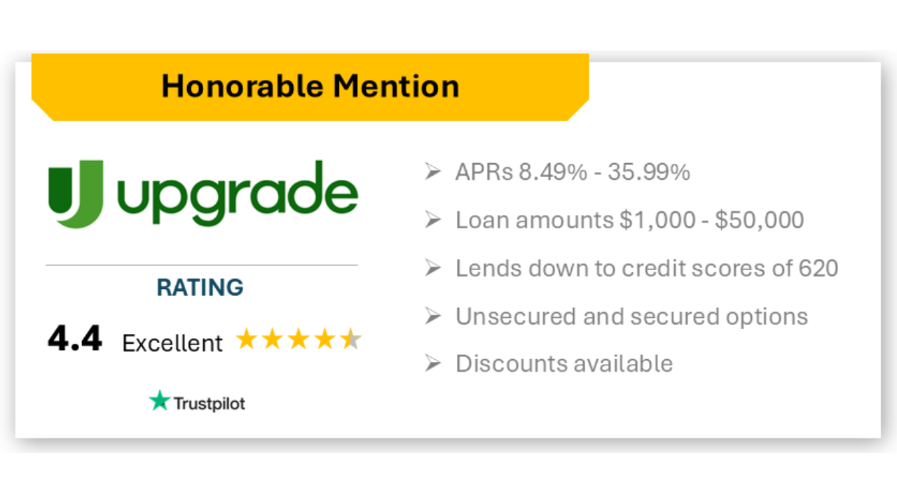 Honorable Mention: Upgrade
APR Range: 8.49% – 35.99%
Loan Amounts: $1,000 – $50,000
Credit Requirement: Accepts scores as low as 620